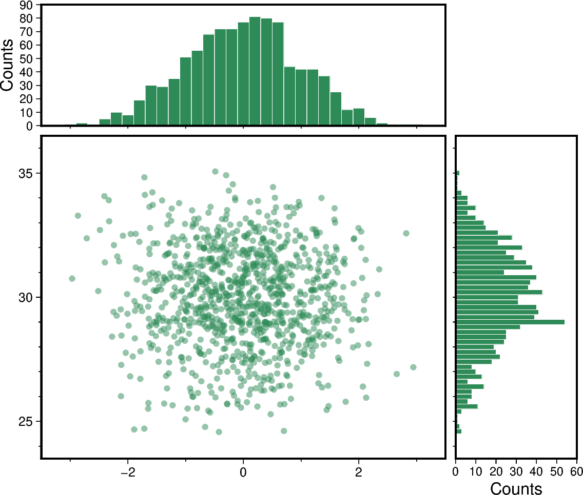 scatter and histograms